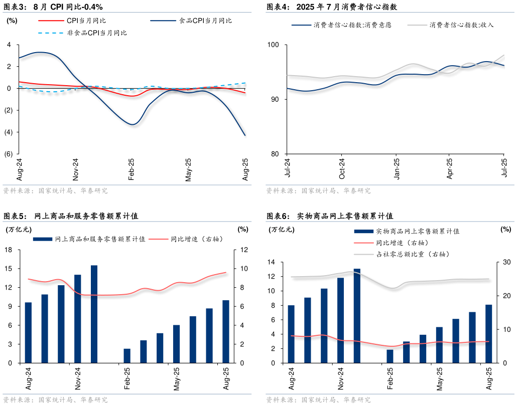 如何才能8 月 CPI 同比-0.4% 网上商品和服务零售额累计值