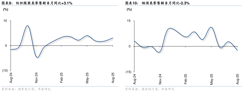 请问一下纺织服装类零售额 8 月同比3.1%烟酒类零售额 8 月同比-2.3%