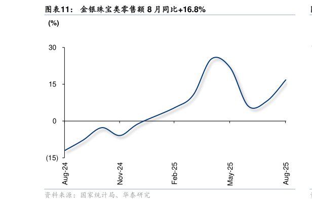 如何才能金银珠宝类零售额 8 月同比16.8%