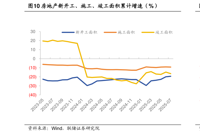 想问下各位网友房地产新开工、施工、竣工面积累计增速（%）