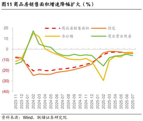 你知道商品房销售面积增速降幅扩大（%）