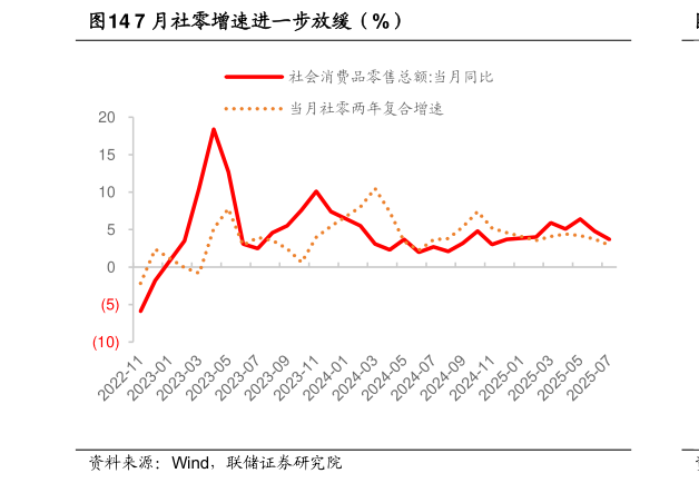 各位网友请教一下7 月社零增速进一步放缓（%）