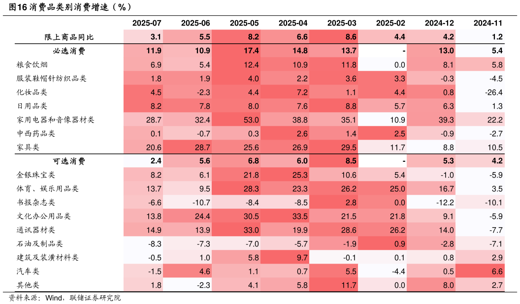 如何解释消费品类别消费增速（%）
