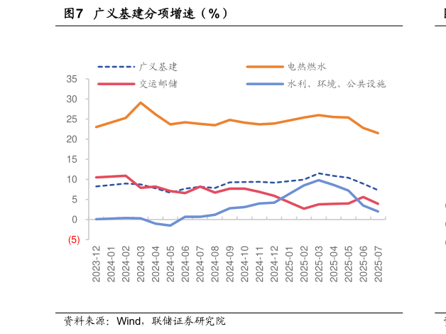 如何了解广义基建分项增速（%）
