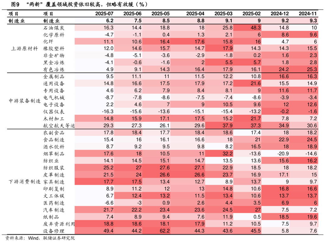 如何看待“两新”覆盖领域投资依旧较高，但略有放缓（%）