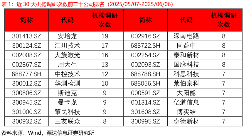 如何解释近 30 天机构调研次数前二十公司排名(20250507-20250606)?