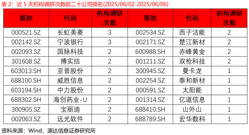 想问下各位网友近 5 天机构调研次数前二十公司排名20250602-20250606?