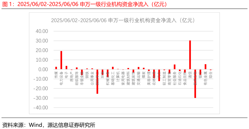 我想了解一下20250602-20250606 申万一级行业机构资金净流入(亿元)?