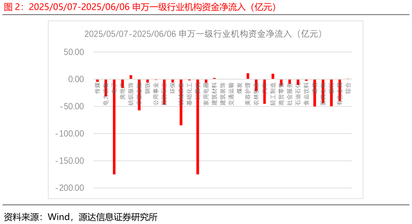 如何看待20250507-20250606 申万一级行业机构资金净流入(亿元)?