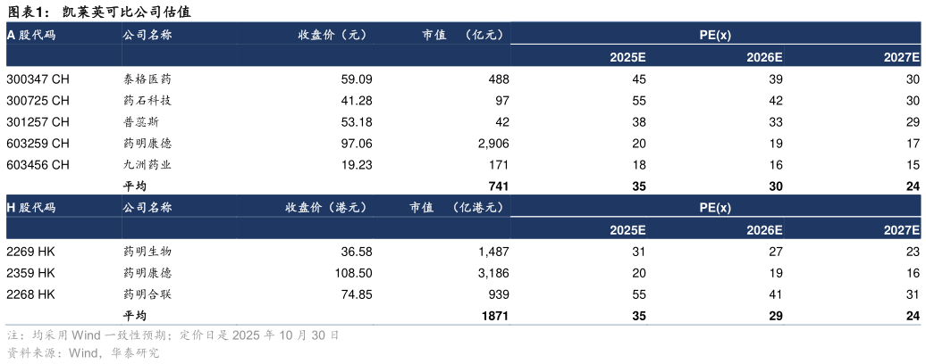 各位网友请教一下凯莱英可比公司估值