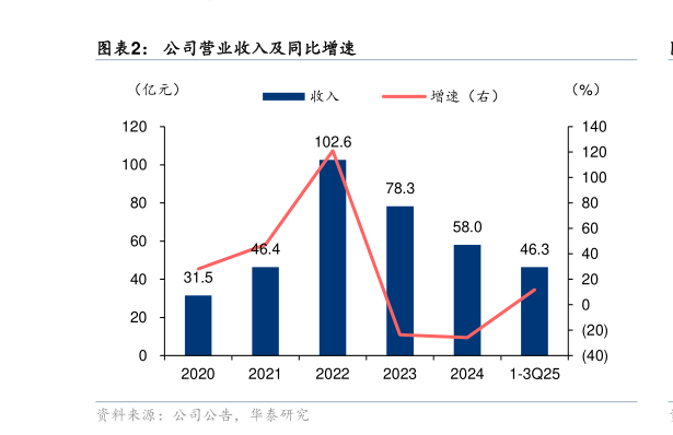 如何解释公司营业收入及同比增速