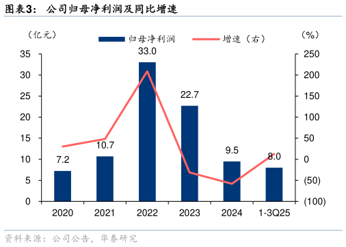 想关注一下公司归母净利润及同比增速