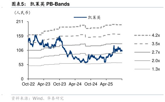 我想了解一下凯莱英 PB-Bands