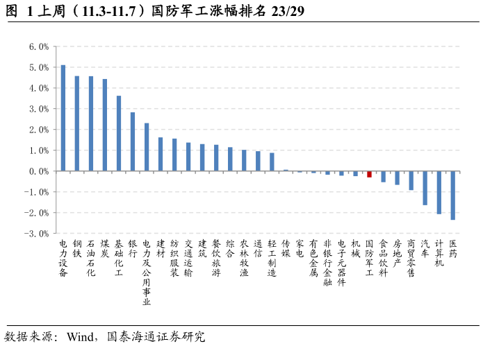 各位网友请教一下上周（11.3-11.7）国防军工涨幅排名 2329