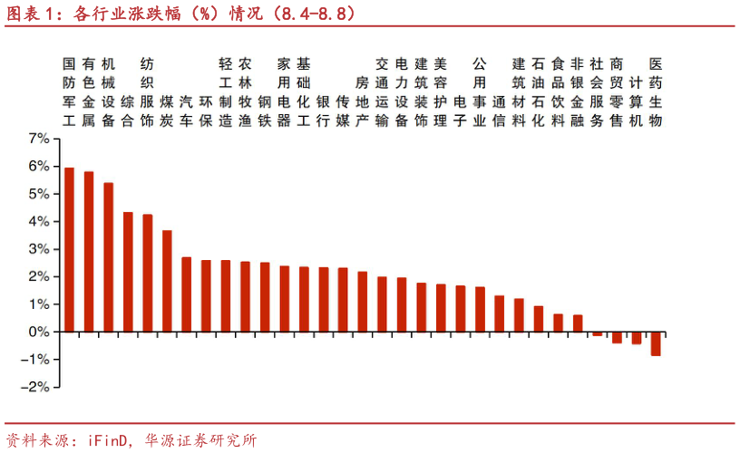我想了解一下各行业涨跌幅(%)情况(8.4-8.8)?