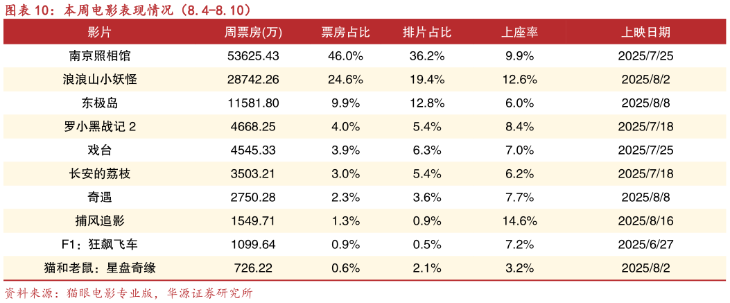 如何解释本周电影表现情况（8.4-8.10）?
