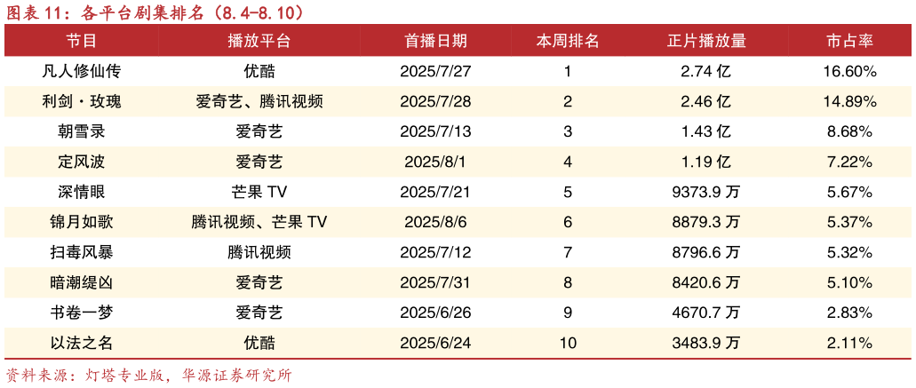如何看待各平台剧集排名（8.4-8.10）?