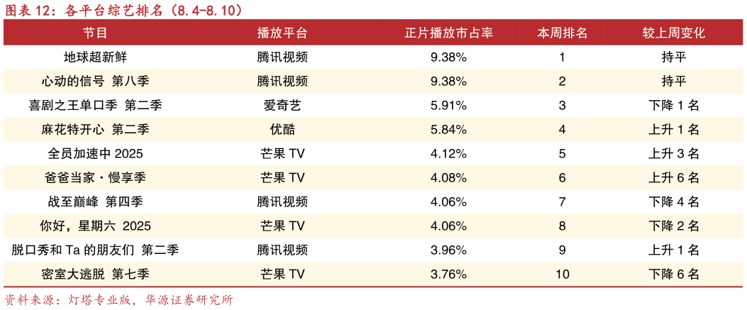 咨询大家各平台综艺排名（8.4-8.10）?