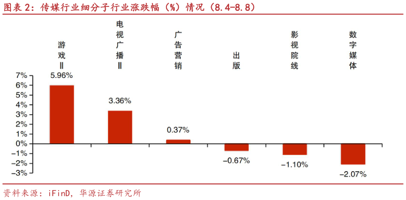 想问下各位网友传媒行业细分子行业涨跌幅(%)情况(8.4-8.8)?