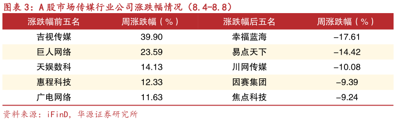 谁能回答A 股市场传媒行业公司涨跌幅情况(8.4-8.8)?