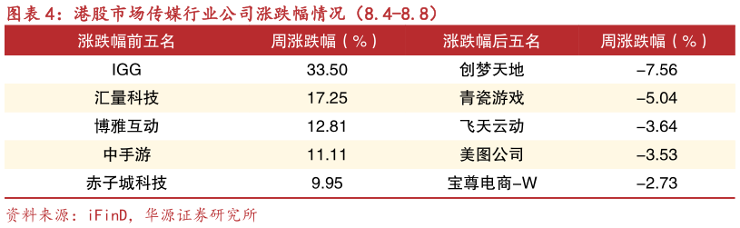 如何了解港股市场传媒行业公司涨跌幅情况(8.4-8.8)?