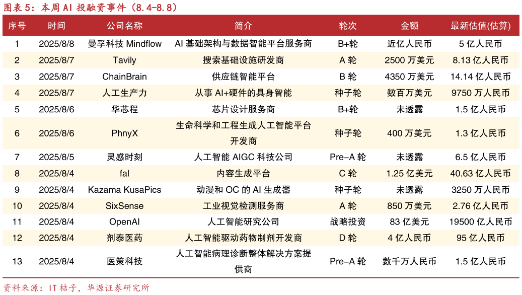 如何了解本周 AI 投融资事件(8.4-8.8)?
