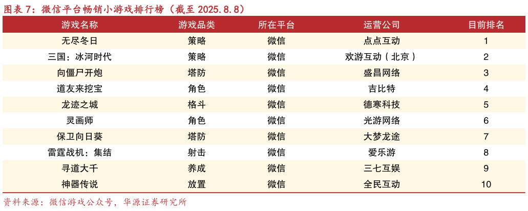 你知道微信平台畅销小游戏排行榜(截至 2025.8.8)?