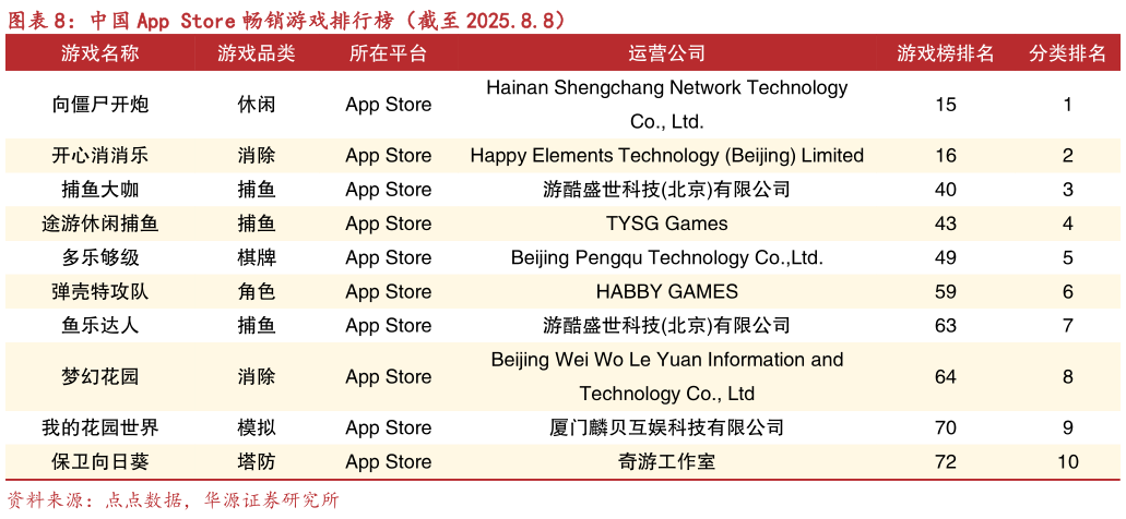 我想了解一下中国 App Store 畅销游戏排行榜(截至 2025.8.8)?