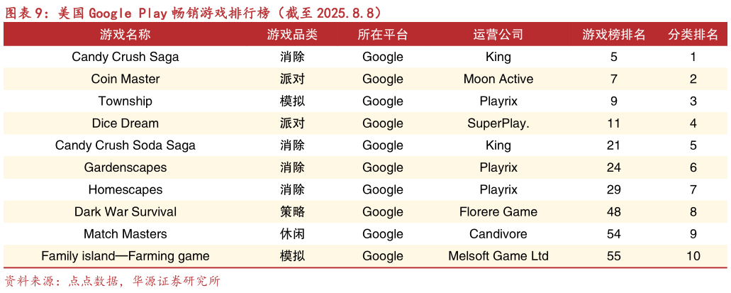 咨询大家美国 Google Play 畅销游戏排行榜（截至 2025.8.8）?