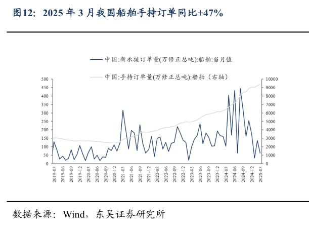 如何看待2025 年 3 月我国船舶手持订单同比47%