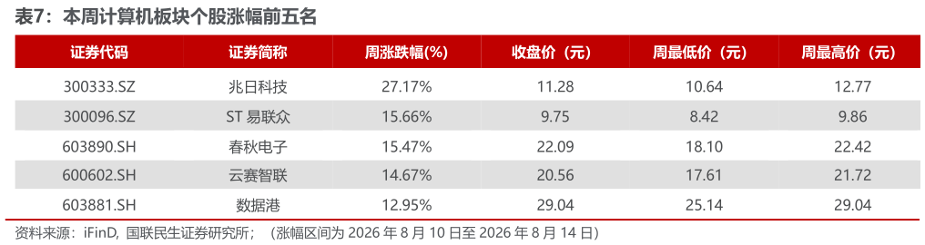 如何了解本周计算机板块个股涨幅前五名