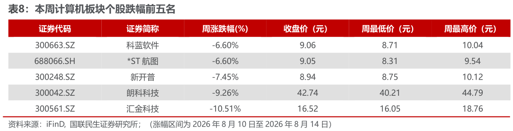 一起讨论下本周计算机板块个股跌幅前五名