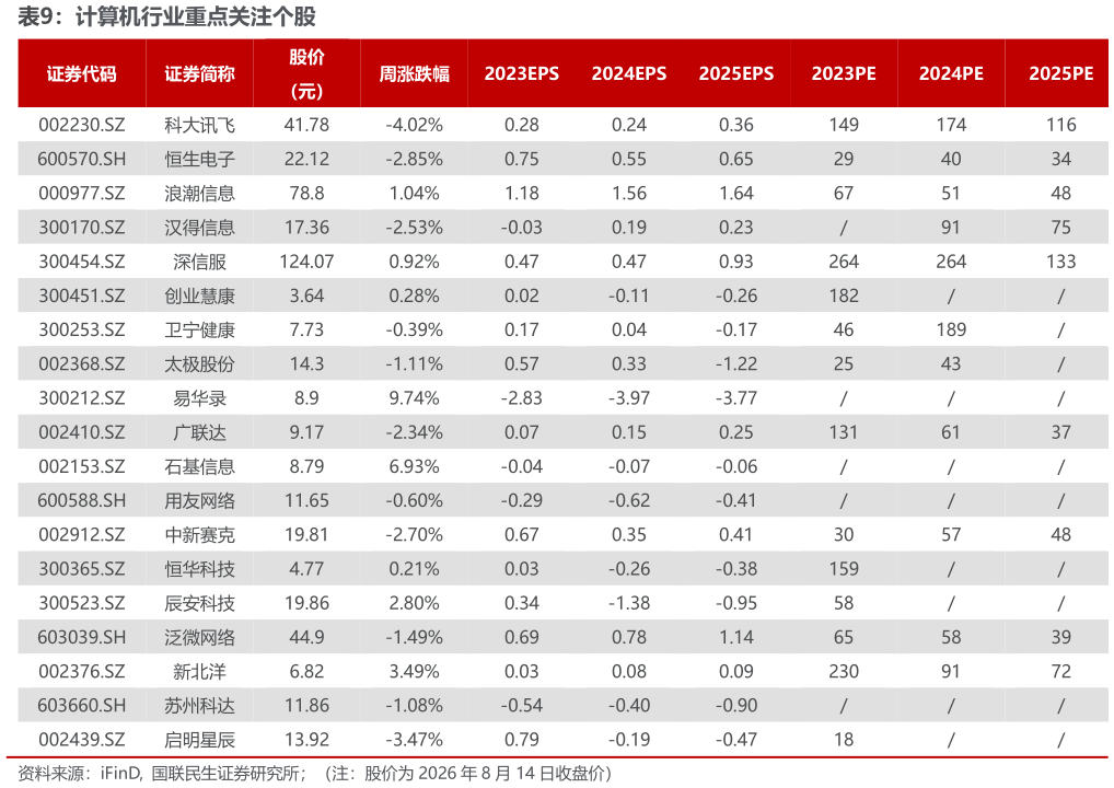 谁能回答计算机行业重点关注个股