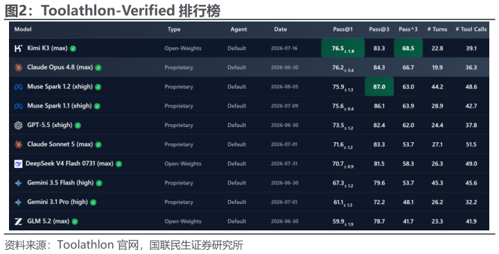 怎样理解Toolathlon-Verified 排行榜