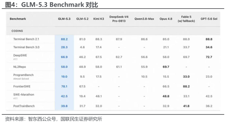 如何了解GLM-5.3 Benchmark 对比