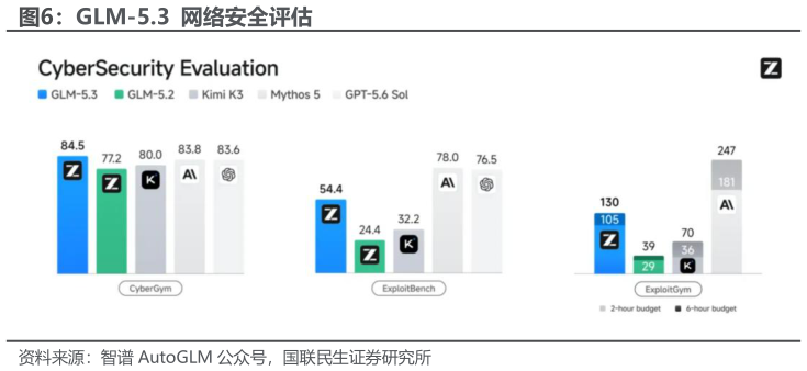 想问下各位网友GLM-5.3  网络安全评估