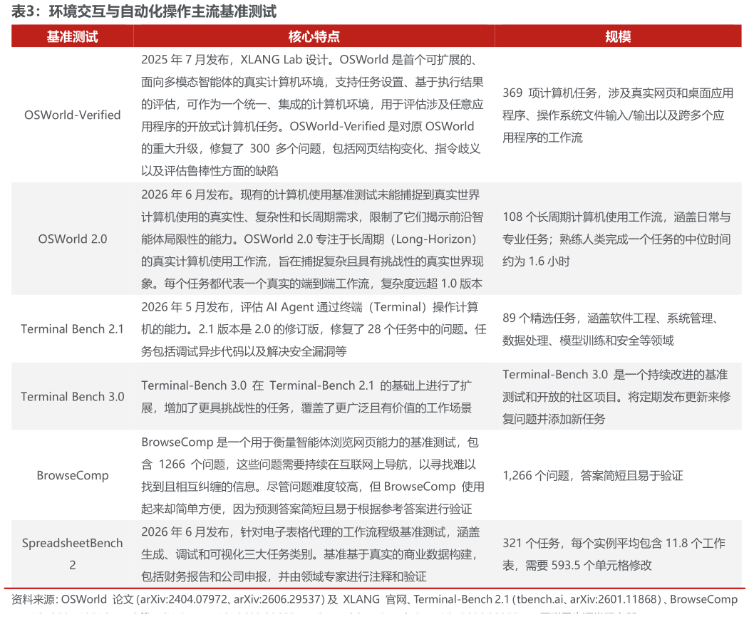谁知道环境交互与自动化操作主流基准测试