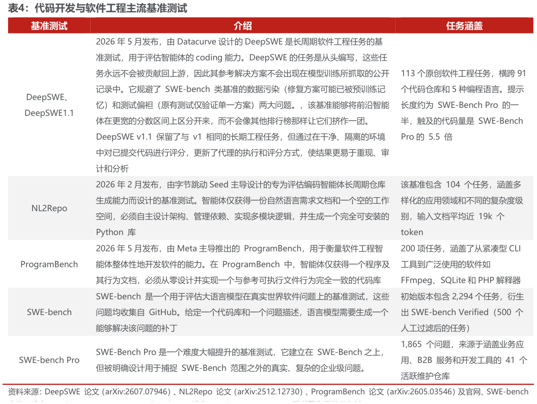 如何解释代码开发与软件工程主流基准测试