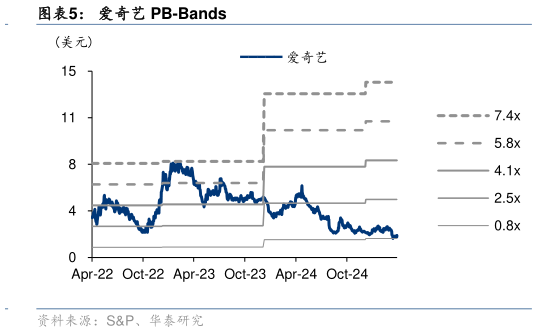 如何才能爱奇艺 PB-Bands