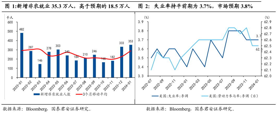 如何了解新增非农就业 35.3 万人，高于预期的 18.5 万人               失业率持平前期为 3.7%，市场预期 3.8%失业率持平前期为 3.7%，市场预期 3.8%?