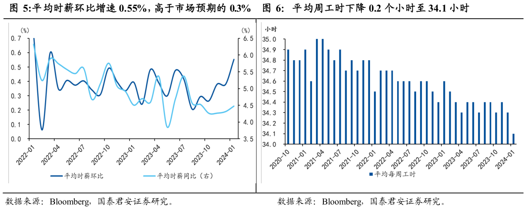怎样理解平均时薪环比增速 0.55%，高于市场预期的 0.3%  平均周工时下降 0.2 个小时至 34.1 小时平均周工时下降 0.2 个小时至 34.1 小时