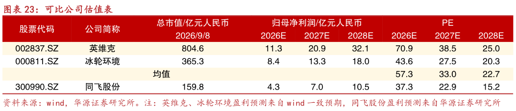 谁能回答可比公司估值表