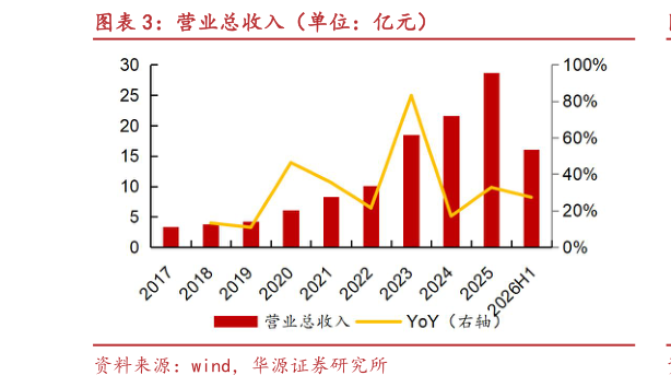 想问下各位网友营业总收入（单位：亿元）