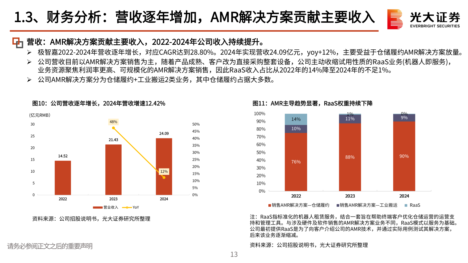 如何了解1.3、财务分析：营收逐年增加，AMR解决方案贡献主要收入