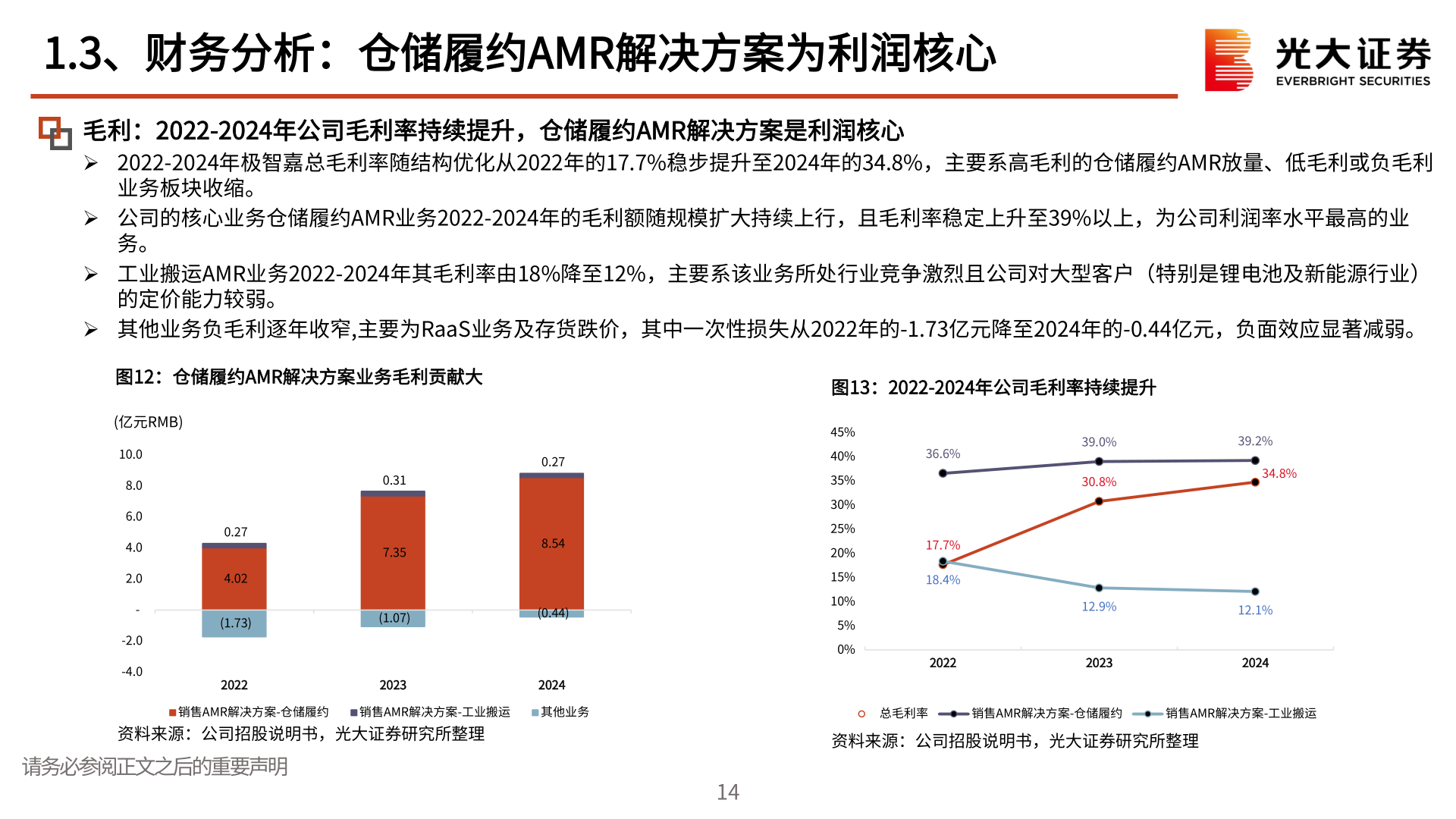 想关注一下1.3、财务分析：仓储履约AMR解决方案为利润核心