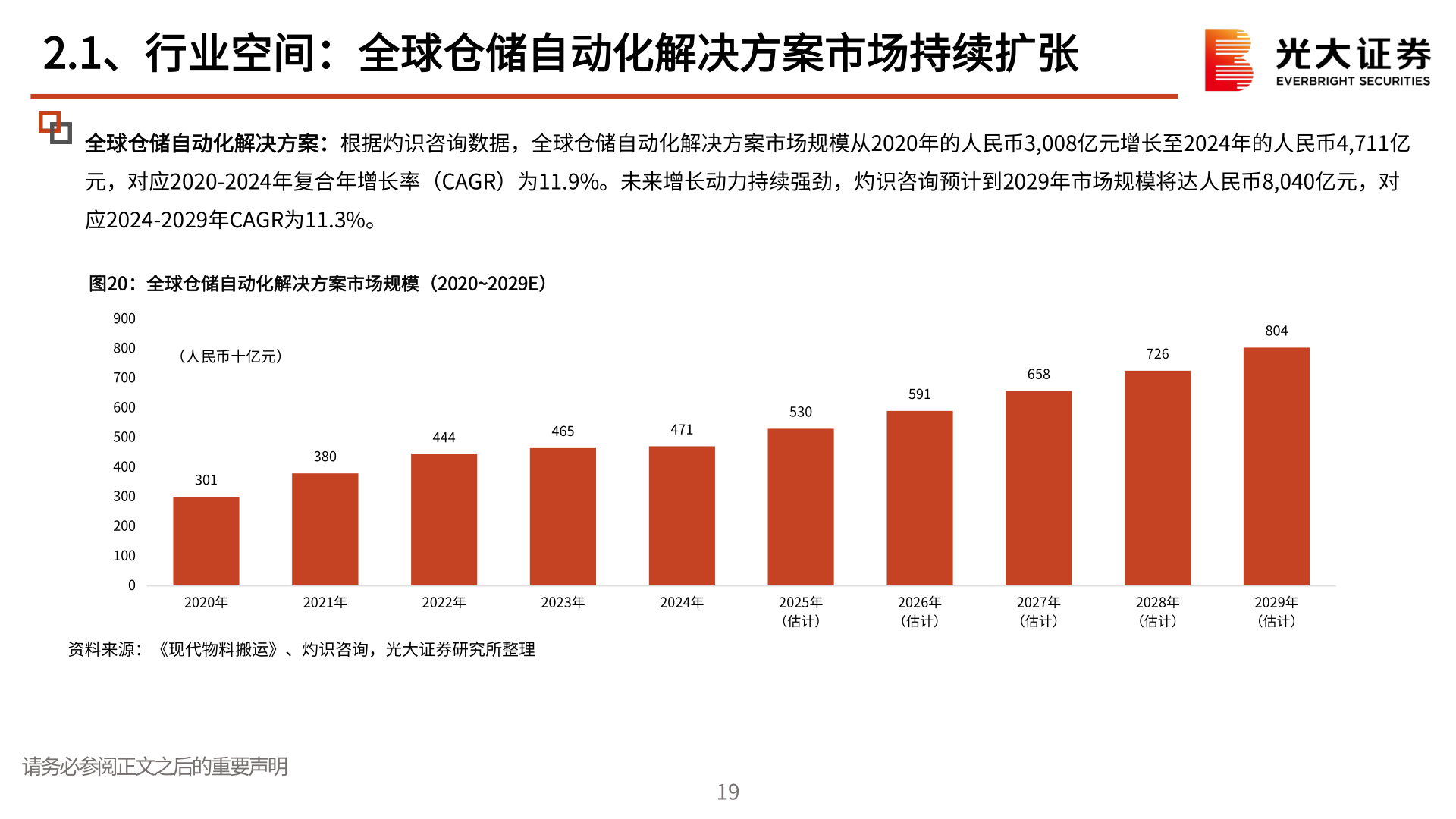 请问一下2.1、行业空间：全球仓储自动化解决方案市场持续扩张?