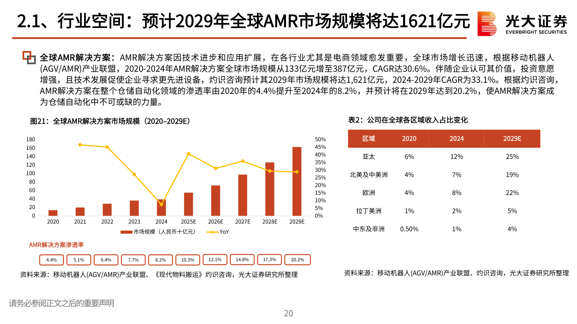 想关注一下2.1、行业空间：预计2029年全球AMR市场规模将达1621亿元?