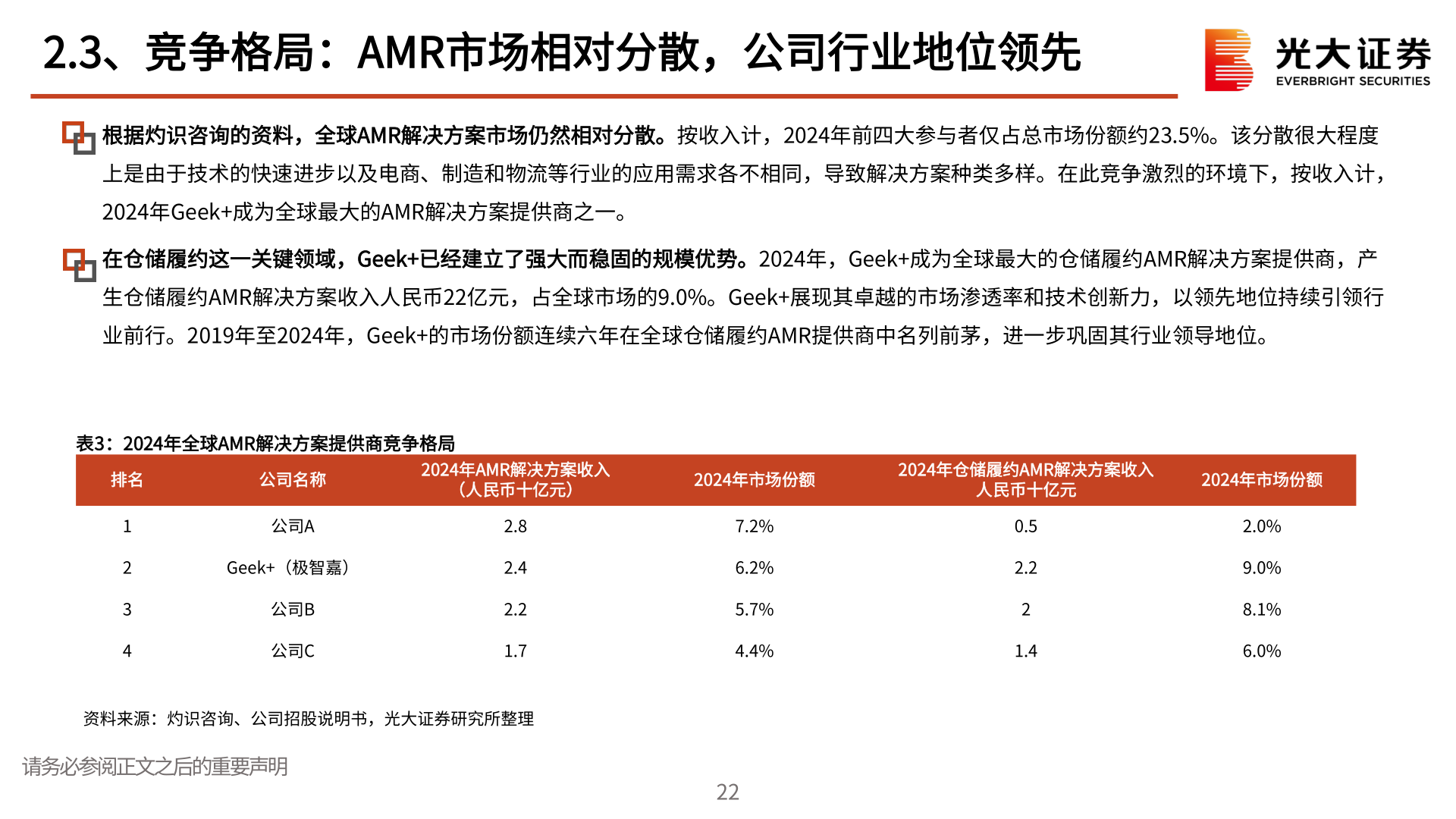 谁能回答2.3、竞争格局：AMR市场相对分散，公司行业地位领先?