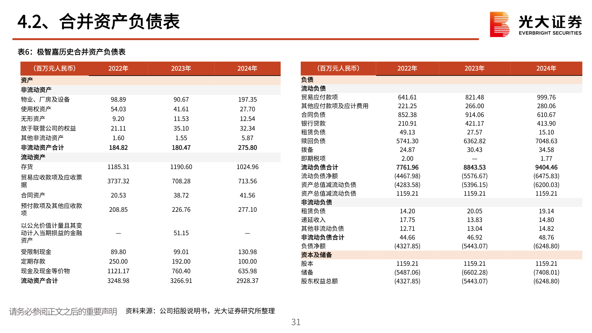 请问一下4.2、合并资产负债表?