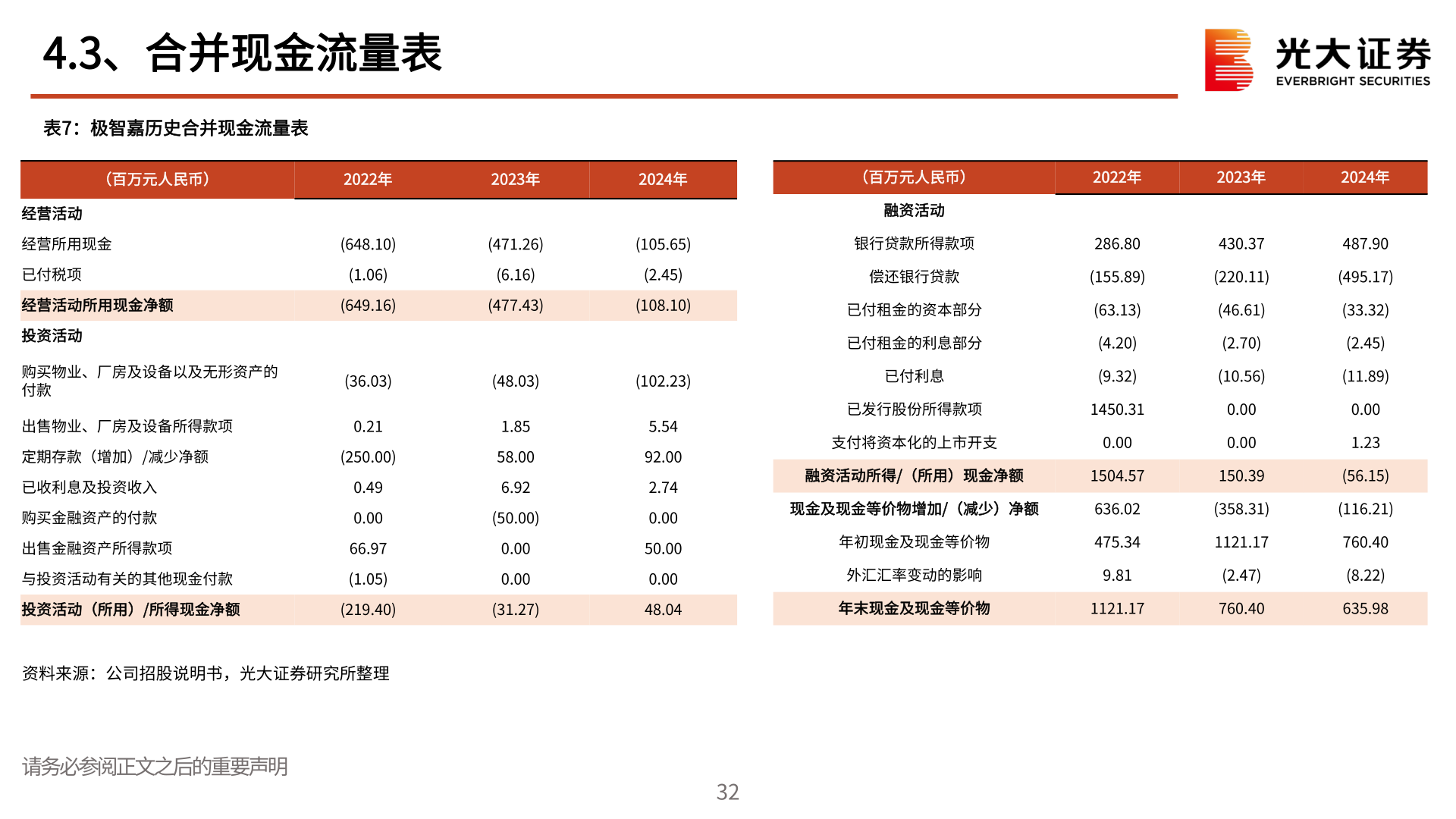 谁知道4.3、合并现金流量表?